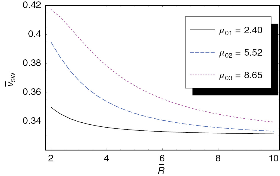 Figure 8: The scaled group velocity υ¯SW${\bar \upsilon _{{\rm{SW}}}}$ of the space-charge wave as a function of the scaled radius R̅ when k̅z=2, nH/nL=0.5, TH/TL=4, ni/nL=2, nd/nL=0.1, and Ti/TL=1. The solid line represents the case of the first root μ01(=2.40). The dashed line represents the case of the second root μ02(=5.40). The dotted line represents the case of the third root μ03(=8.65).