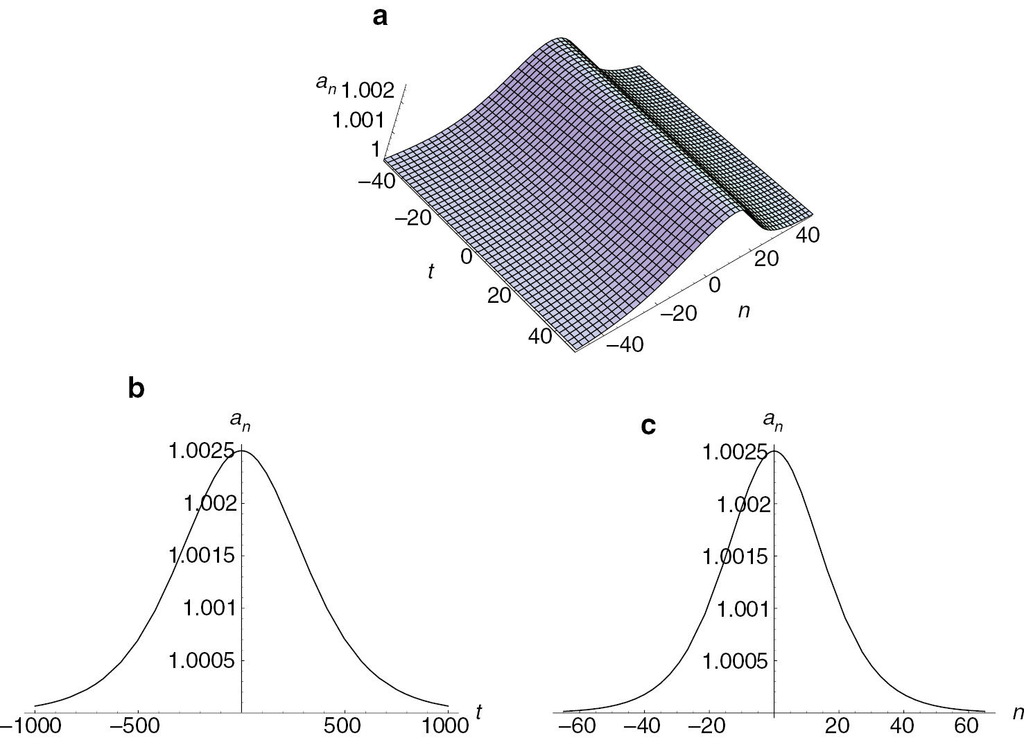 Figure 2: Solitary wave for the extended Lotka-Volterra equation (4): (a) perspective view of wave, (b) along t-axis, and (c) along n-axis, where ν=0.1, k1=2, k2=1, σ=0 and τ=1.