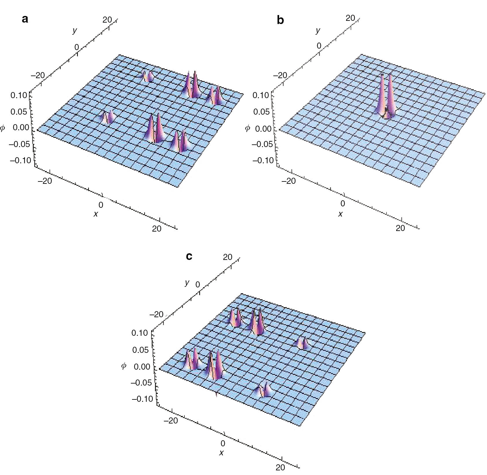 Figure 4: Dromion triplet pairs for the parametric choice a1=0.8; a2=0.3; a3=1.5; b1=b2=b3=1; c1=0.5; c2=−0.25; c3=0.25; c4=0.5; c5=−0.25; d1=d2=1 at (a) t=−35; (b) t=0; (c) t=35.