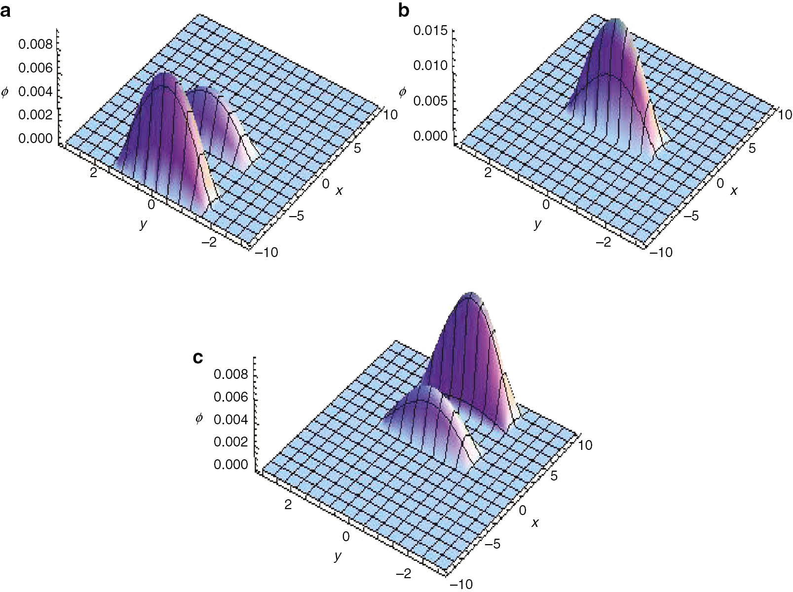 Figure 5: The time evolution of two compacton solution at (a) t=−2; (b) t=0; (c) t=2.
