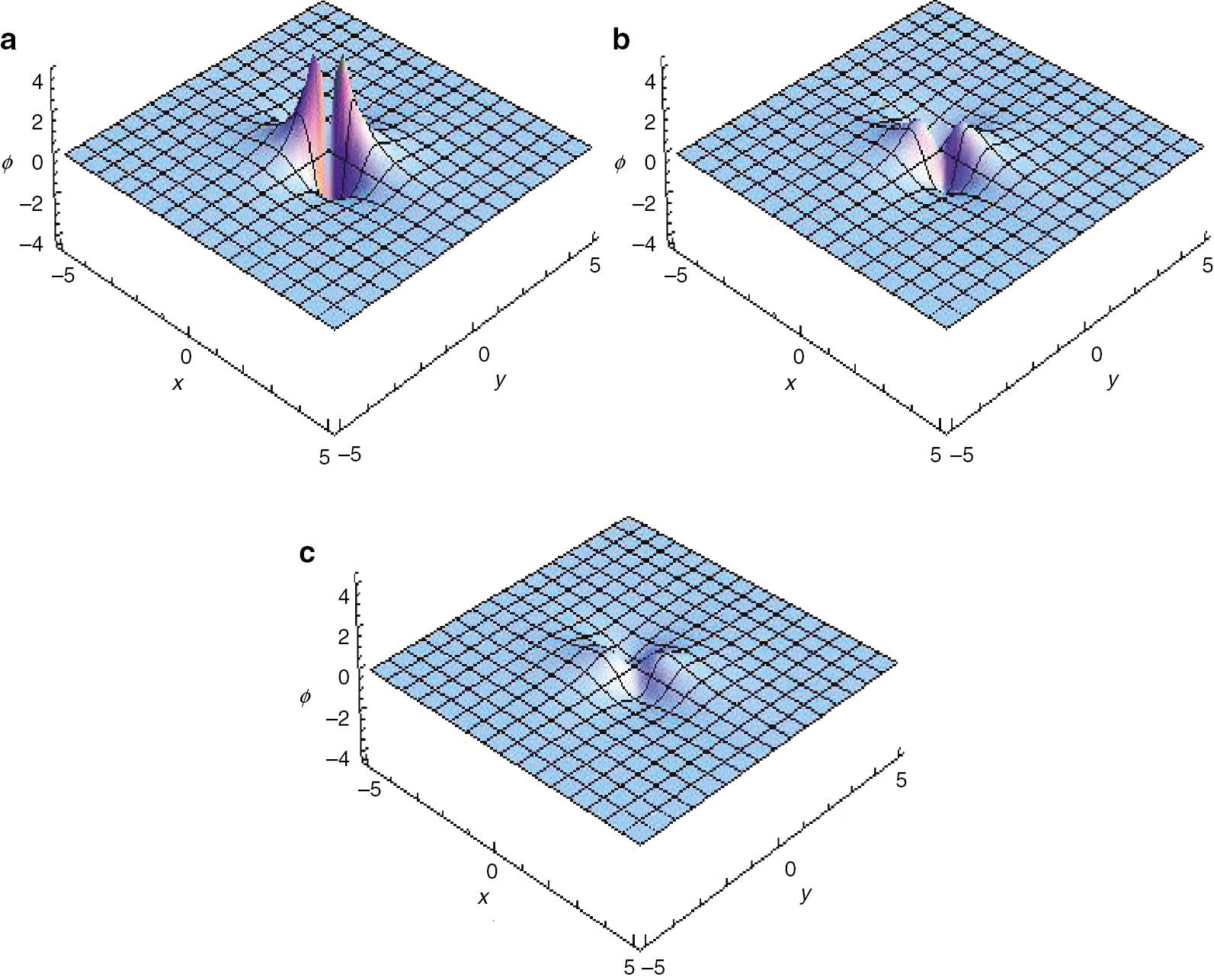 Figure 6: The time evolution of rogue wave at (a) t=−11.7; (b) t=−11; (c) t=−10.