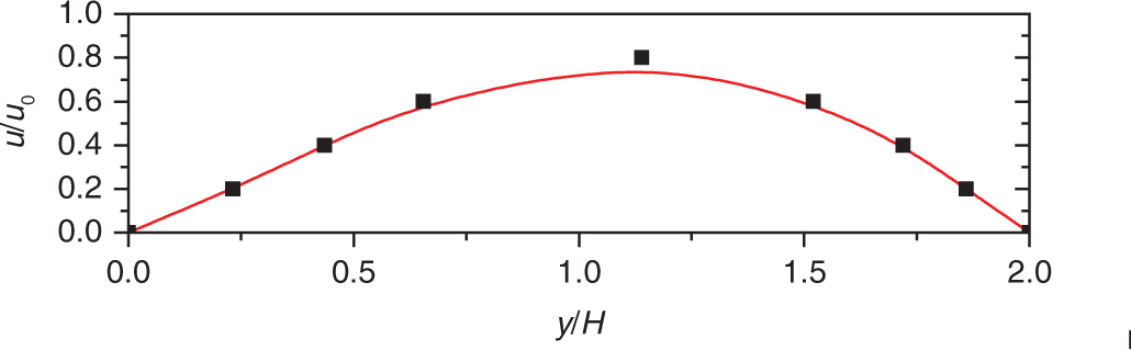 Figure 4: Results obtained by the method in present work in comparison with those from other literature [27].