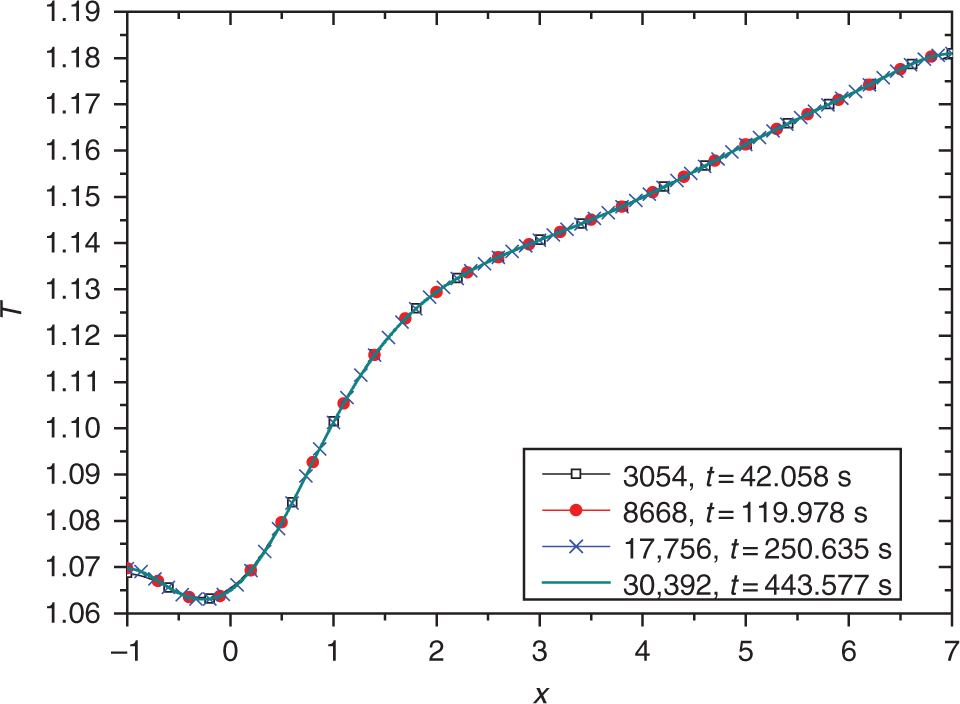 Figure 5: Impact of the grid density on temperatures at the right wall of the tank.