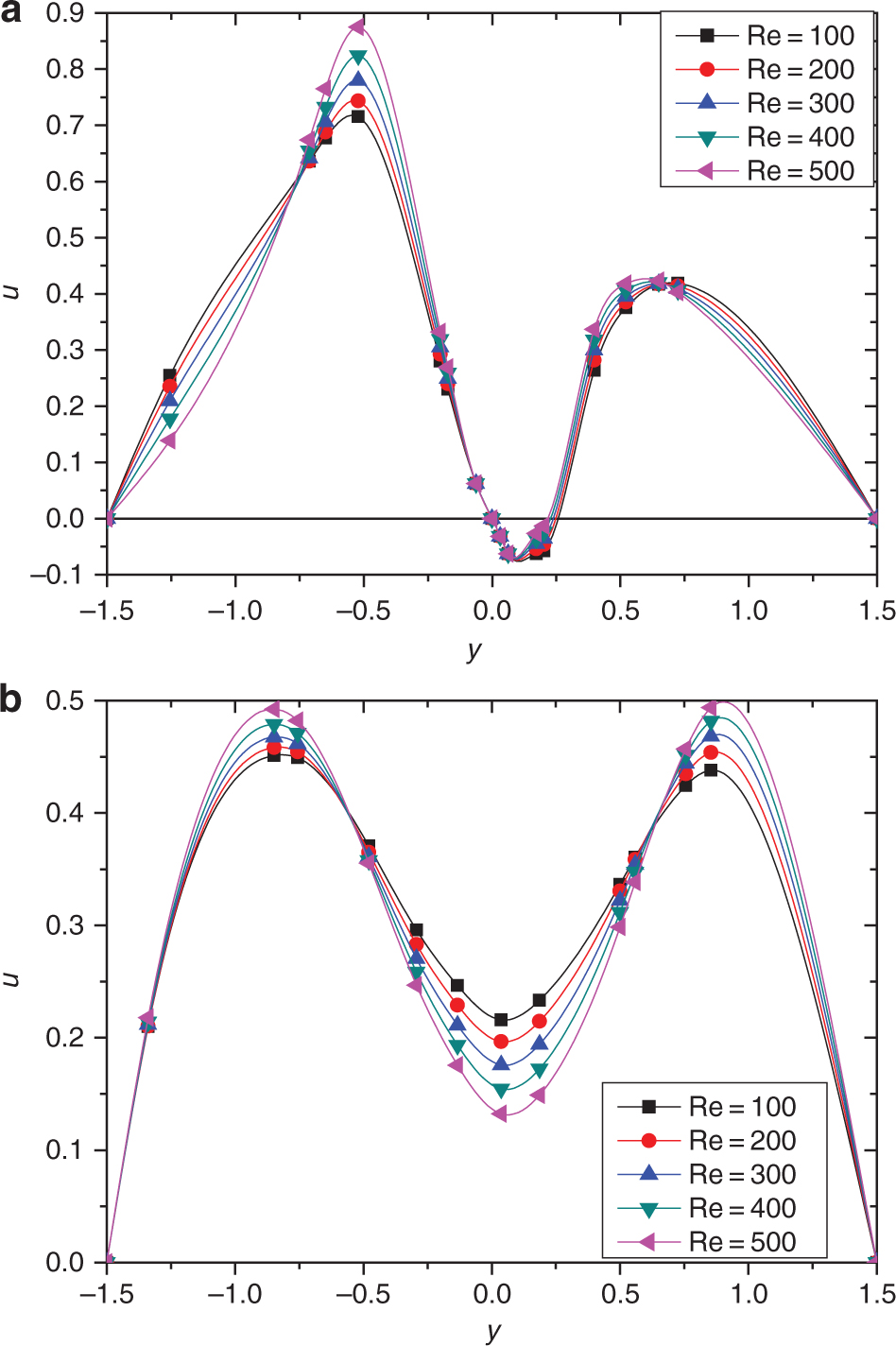 Figure 6: u-Velocity profiles perpendicular to the tank walls for different generalised Re when ω = 1, Pr = 2.0, ϕ = 4 %, q1 = q2 = −1 at (a) x = −0.5; (b) x = 1.