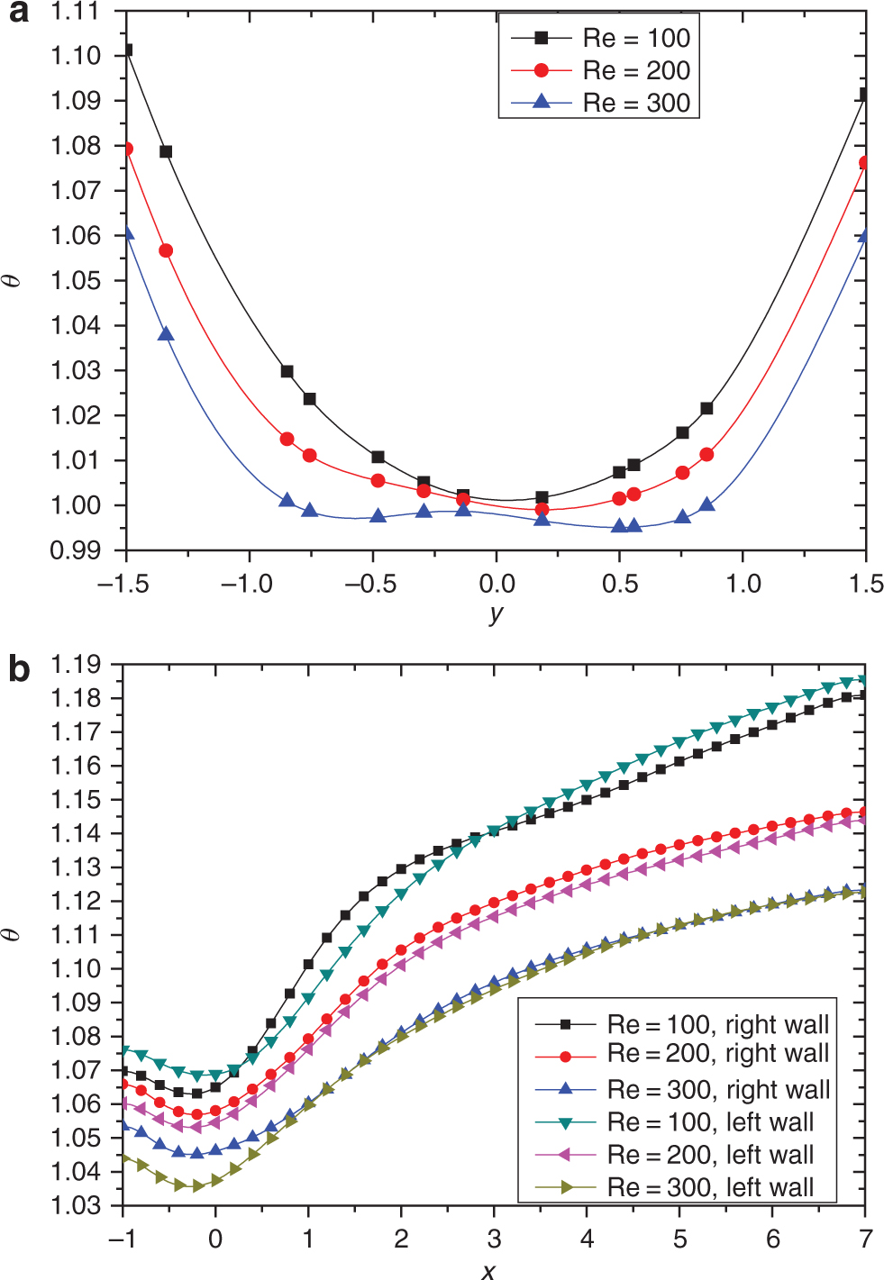 Figure 7: Temperature profiles at (a) x = 1 perpendicular to the tank walls; (b) along the tank walls for different generalised Re when ω = 1, Pr = 2.0, ϕ = 4 %, q1 = q2 = −1.