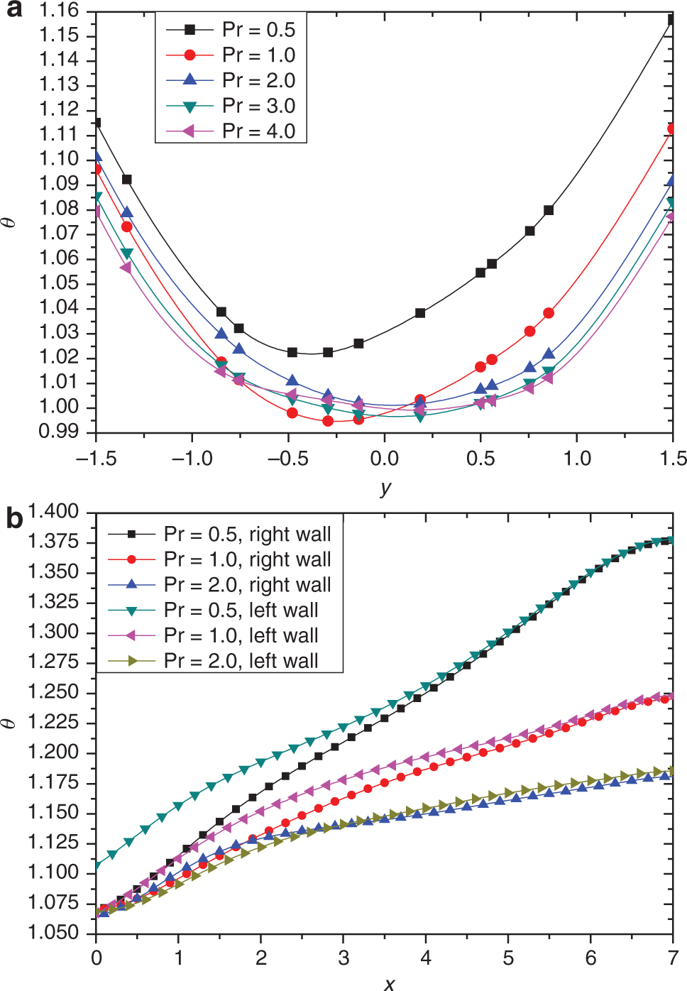 Figure 8: Temperature profiles at (a) x = 1 perpendicular to the tank walls; (b) along the tank walls for different generalised Pr when ω = 1, Re = 100, ϕ = 4 %, q1 = q2 = −1.