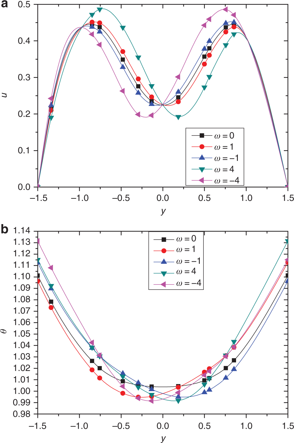Figure 10:  (a) Velocity profiles and (b) temperature profiles at x = 1 perpendicular to the tank walls when Pr = 1.0, Re = 100, ϕ = 4 %, q1 = q2 = −1 for various angular velocities.
