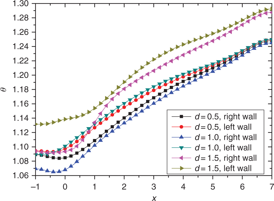 Figure 15: Temperature profiles along the tank walls for different mixer diameters when Pr = 1.0, Re = 100, ω = 3, q1 = q2 = −1, ϕ = 4 %.