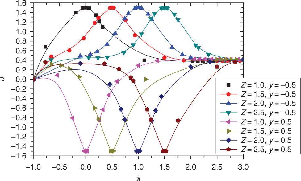 Figure 16: u-Velocity profiles parallel to the tank walls for different mixer locations when Pr = 1.0, Re = 100, ω = 3, q1 = q2 = −1, ϕ = 4 %, d = 1.