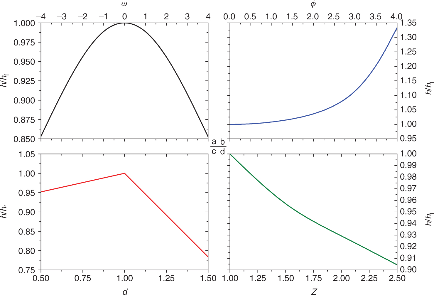 Figure 18: Heat transfer coefficient ratios for different values of (a) the angular velocity of the mixer ω; (b) nanoparticle volume fraction ϕ; (c) mixer size d; and (d) mixer location Z.