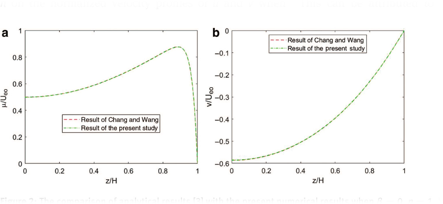 Figure 2: The comparison of analytical results [3] with the present numerical results when β = 0, n = 1, K = 10, Ω = 100 rad/s, Ψw = −0.025 V.