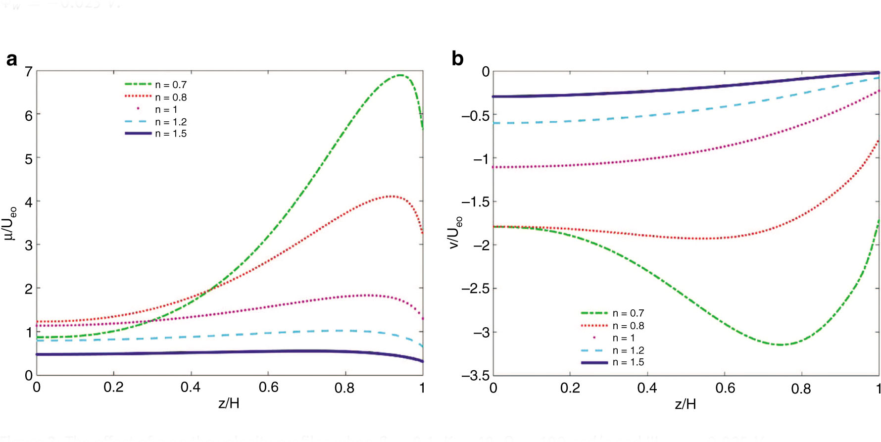 Figure 3: The effect of n on the velocity profiles when β = 0.1, K = 10, Ω = 100 rad/s and Ψw = −0.025 V.