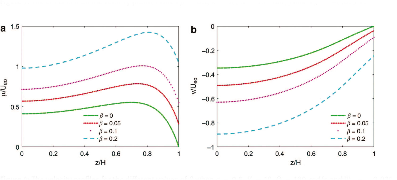 Figure 4: The velocity profiles for the different values of β when n = 0.8, K = 10, Ω = 100 rad/s and Ψw = −0.025 V.