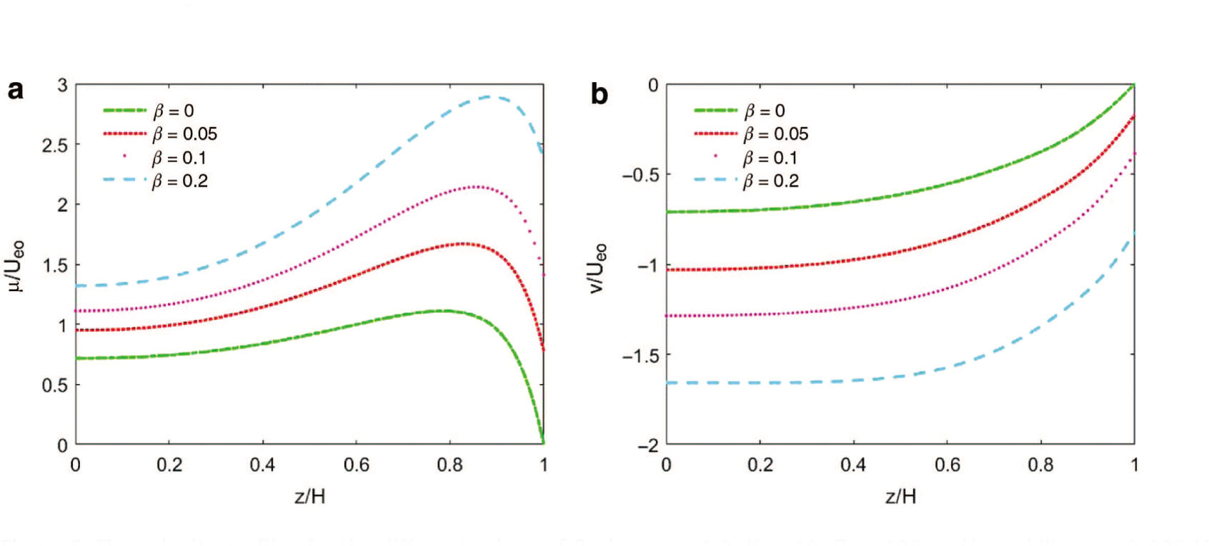 Figure 5: The velocity profiles for the different values of β when n = 1.2, K = 10, Ω = 100 rad/s and Ψw = −0.025 V.