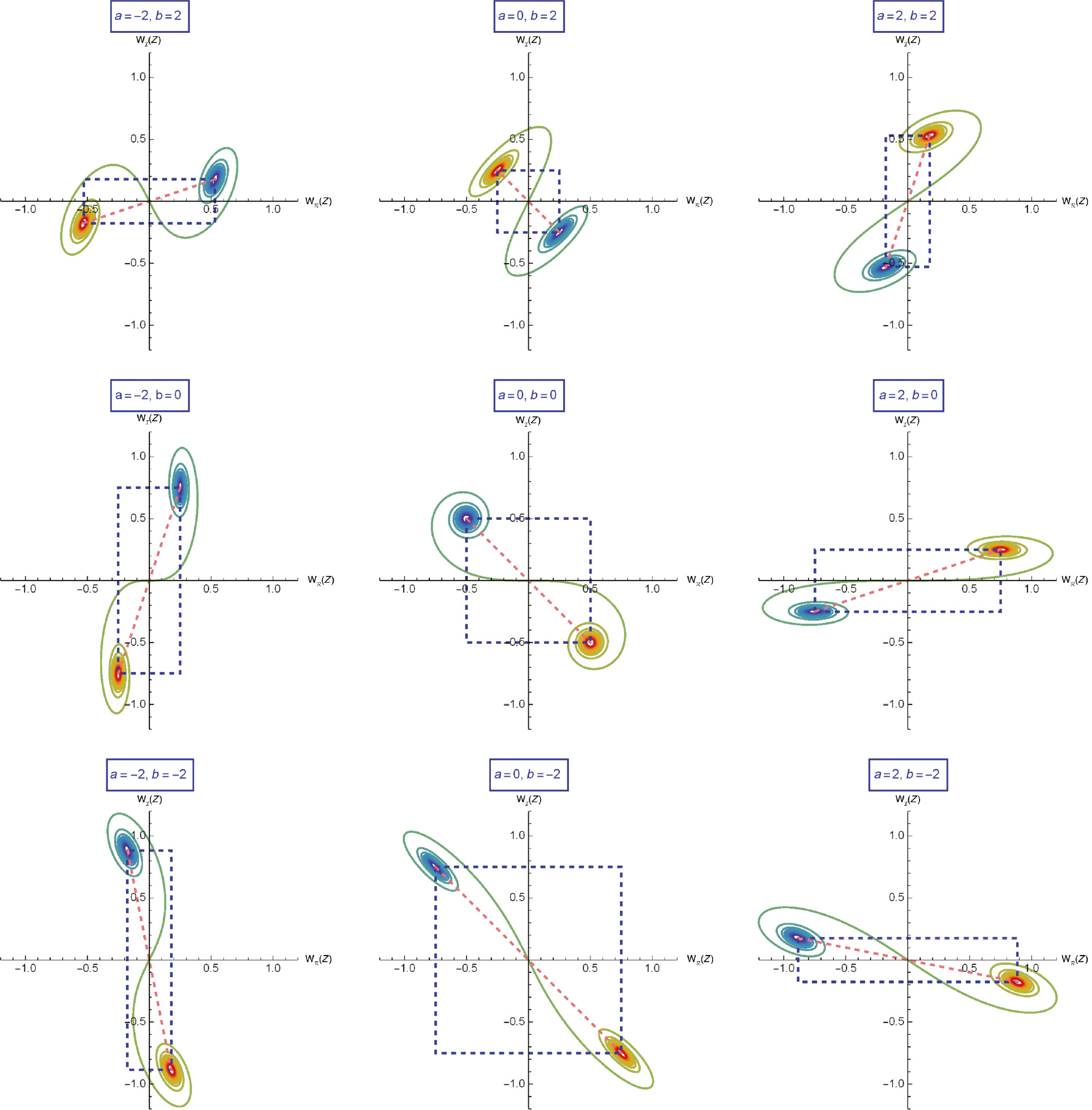 Figure 1: Argand plots for the Riccati-deformed Cornu spirals for different values of a and b. The a=0, b=0 case at the center corresponds to the supersymmetric partner equation (26), while all the other cases correspond to (30).
