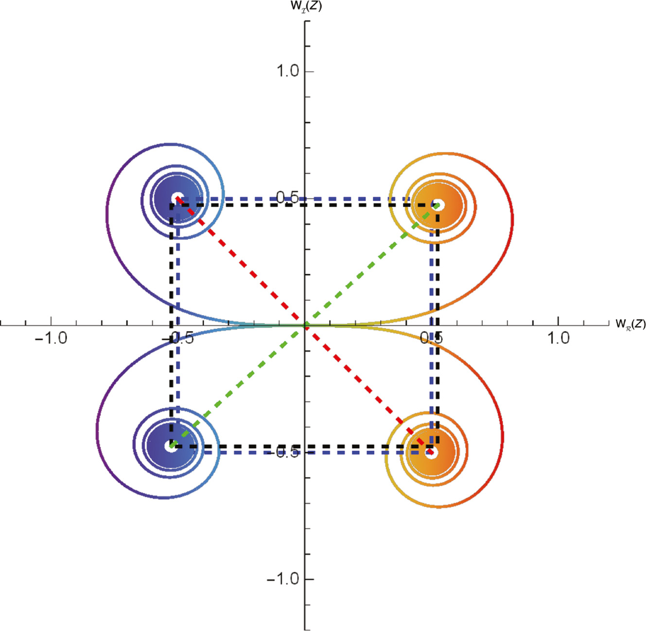 Figure 3: The Cornu supersymmetric partner spiral, a=0, b=0, from the center of Figure 1 and the parametric Cornu spiral for a=10, b=0 which is already very close to the standard Cornu spiral. Notice also that in the limit a→∞ the supersymmetric partner spiral is the image of the standard spiral under real axis reflection.