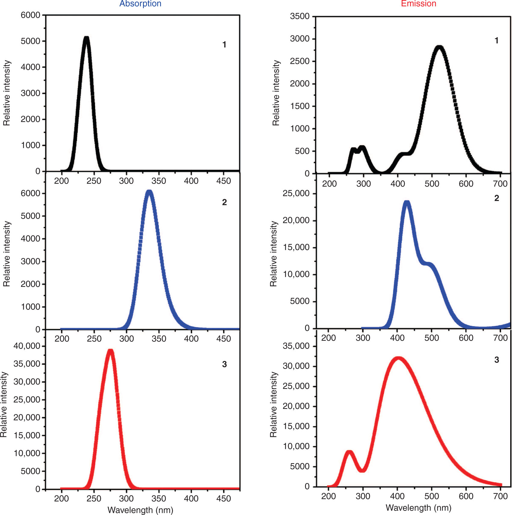 Figure 3: The absorption and emission spectra of compounds 1–3 calculated using the TD-B3LYP/6-31G** (LANL2DZ) level of theory.