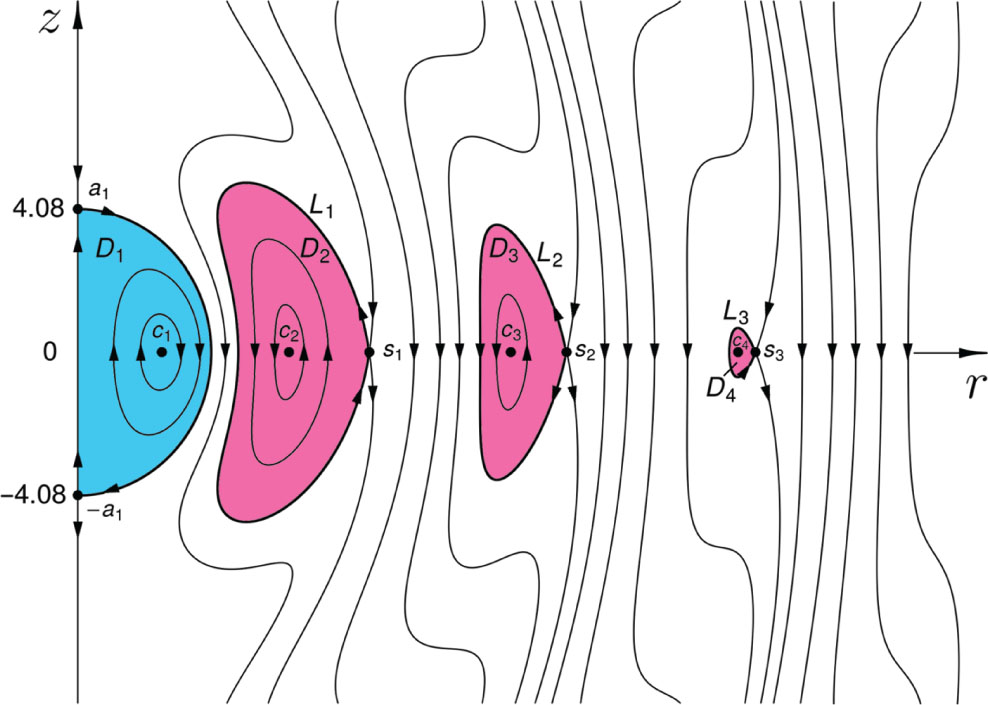 Figure 1: Poloidal contours of magnetic surfaces ψ(r,z)=const$\psi(r,z)={\text{const}}$ (16) for ξ=−0.0237$\xi=-0.0237$. Rotation of the semicircle joining points −a1$-{a_{1}}$ and a1 around the axis z defines B,J${\mathbf{B}},{\mathbf{J}}$-invariant sphere 𝕊a12$\mathbb{S}_{{a_{1}}}^{2}$ (blue). Rotation of the interiors of the loop separatrices L1, L2, L3 around the axis z defines three B,J${\mathbf{B}},{\mathbf{J}}$-invariant isolated magnetic rings ℛ1, ℛ2, ℛ3 (pink) bounded by the B,J${\mathbf{B}},{\mathbf{J}}$-invariant tori 𝕋i2=Li×𝕊1$\mathbb{T}_{i}^{2}={L_{i}}\times{\mathbb{S}^{1}}$. The rings are maximal in the sense that they are not contained in any bigger B,J${\mathbf{B}},{\mathbf{J}}$-invariant rings.