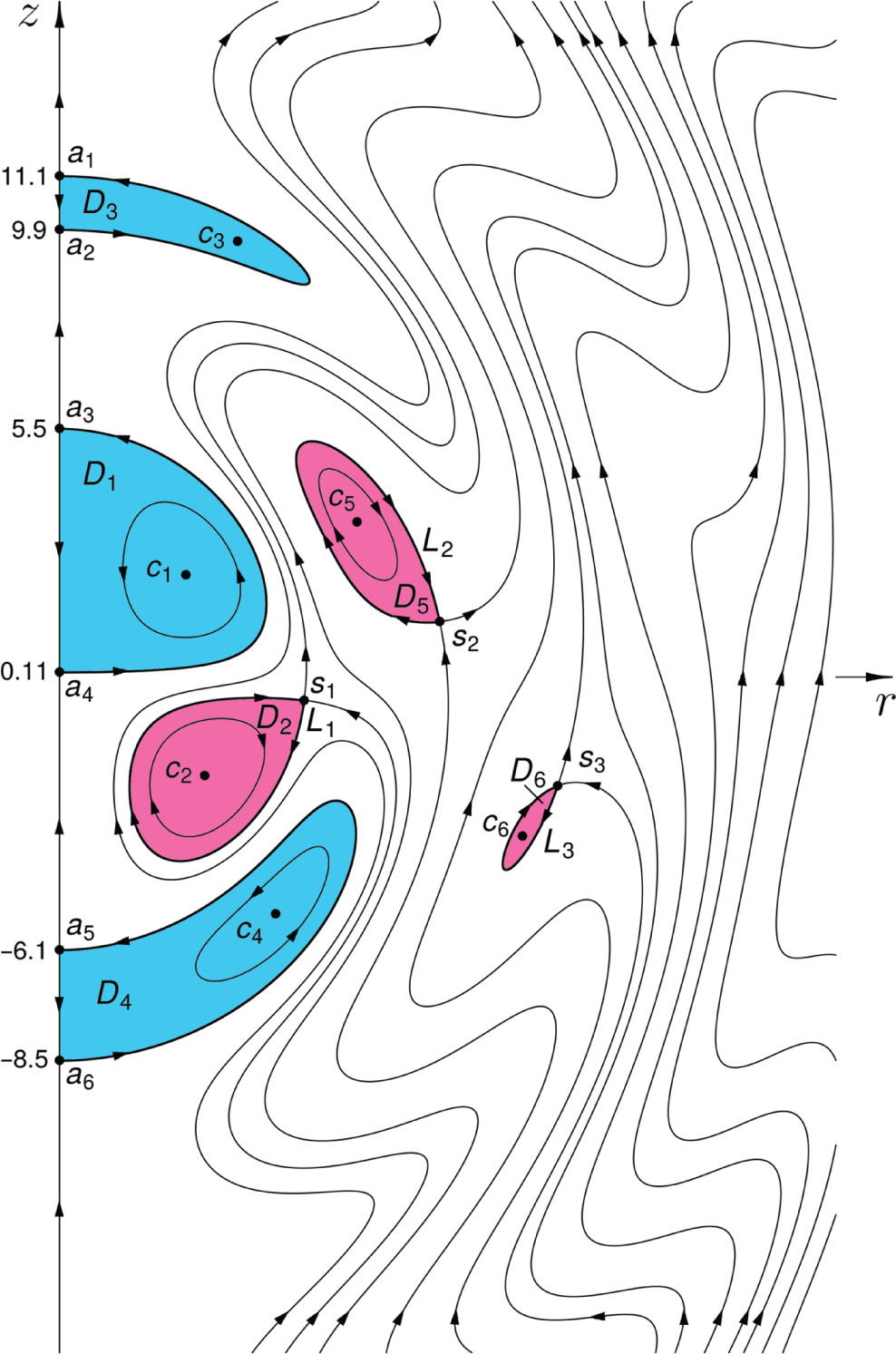 Figure 2: Poloidal contours of magnetic surfaces Φ1(r,z)=const${\Phi_{1}}(r,z)={\text{const}}$ for the up-down asymmetric plasma equilibrium with flux function Φ1(r,z)=r2[0.0075−zG3(R)]${\Phi_{1}}(r,z)={r^{2}}[0.0075-z{G_{3}}(R)]$ (19). Rotation of the contours around the axis z defines three maximal magnetic rings (pink) and three magnetic blobs (blue).