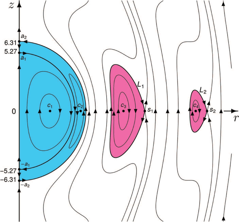 Figure 4: Poloidal contours of magnetic surfaces ψ(r,z)=const$\psi(r,z)={\text{const}}$ (16) for ξ = 0.025. Rotation of the contours around the axis z defines two nested B,J${\mathbf{B}},{\mathbf{J}}$-invariant spheroids 𝔹a13$\mathbb{B}_{{a_{1}}}^{3}$, 𝔹a23$\mathbb{B}_{{a_{2}}}^{3}$ (blue) and two maximal B,J${\mathbf{B}},{\mathbf{J}}$-invariant magnetic rings ℛ1, ℛ2 (pink).