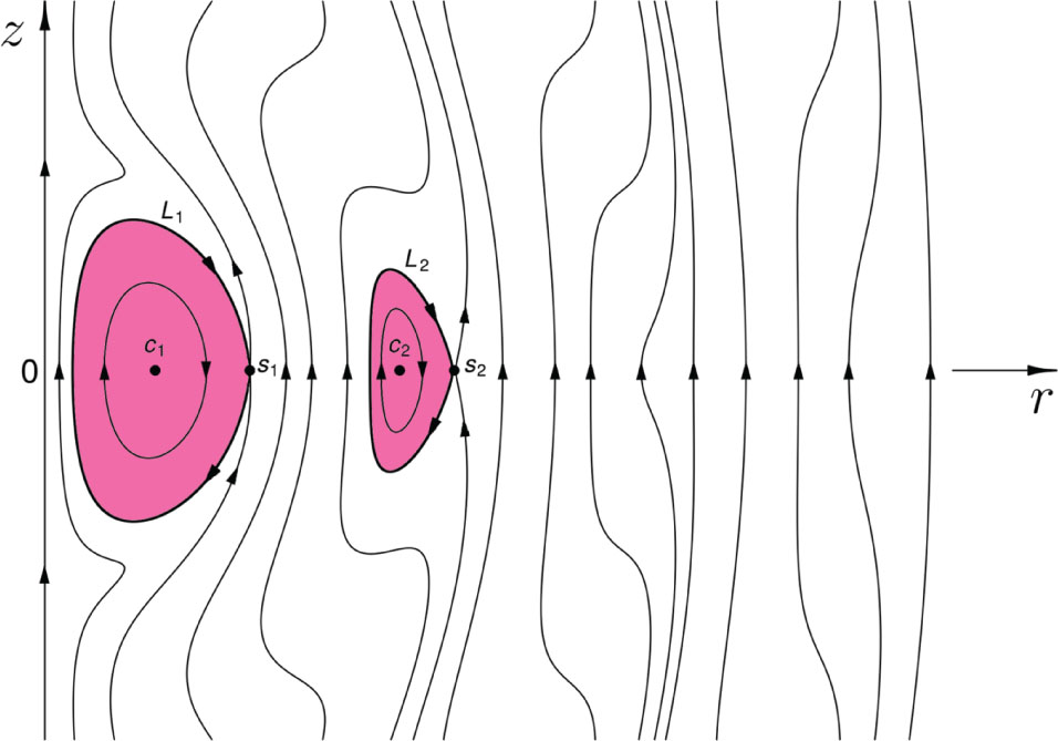 Figure 7: Poloidal contours of magnetic surfaces ψ(r,z)=const$\psi(r,z)={\text{const}}$ (16) for ξ=0.0326>ξ1≈0.02872$\xi=0.0326 > {\xi_{1}}\approx 0.02872$. Rotation of the interiors of the loop separatrices L1, L2 around the axis z defines two maximal B,J${\mathbf{B}},{\mathbf{J}}$-invariant magnetic rings ℛ1, ℛ2 (pink) bounded by the B,J${\mathbf{B}},{\mathbf{J}}$-invariant tori 𝕋i2=Li×𝕊1$\mathbb{T}_{i}^{2}={L_{i}}\times{\mathbb{S}^{1}}$. All closed magnetic field lines (or magnetic knots) and closed electric current J lines are located inside the rings ℛ1 and ℛ2.
