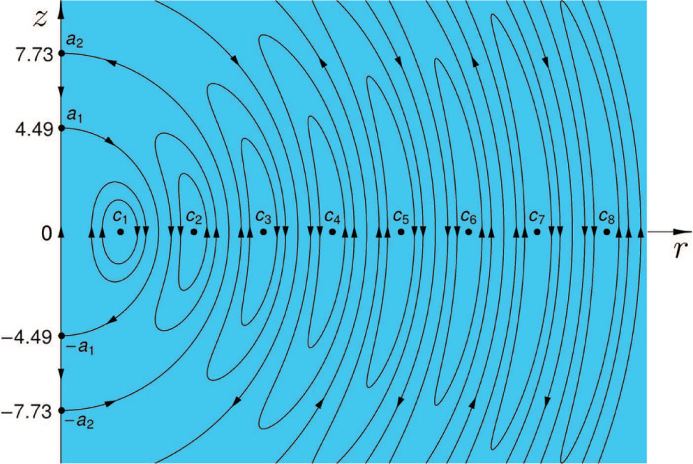 Figure 8: Poloidal contours of magnetic surfaces ψ(r,z)=const$\psi(r,z)={\text{const}}$ (16) for ξ = 0 (the force-free spheromak plasma equilibrium). Rotation of the contours around the axis z defines infinitely many nested B,J${\mathbf{B}},{\mathbf{J}}$-invariant spheroids 𝔹ak3$\mathbb{B}_{{a_{k}}}^{3}$ (blue) where R≤ak$R\leq{a_{k}}$, k=1,2,3,⋯$k=1,2,3,\cdots$.
