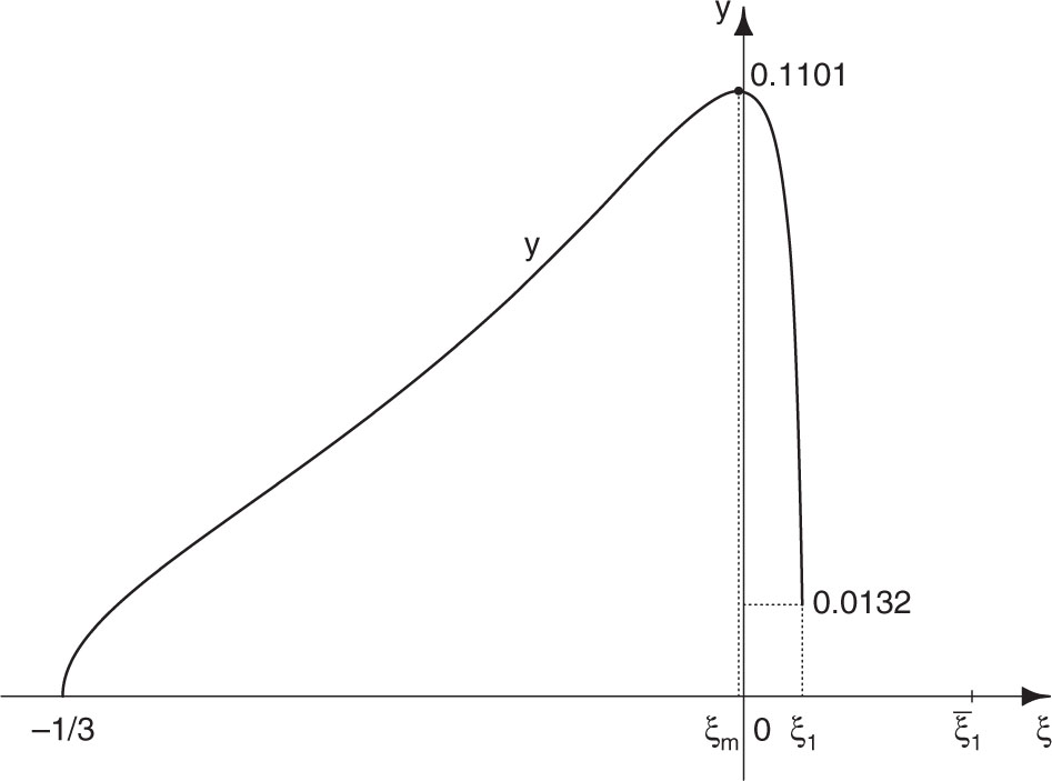 Figure 12: Plot of function y=ℓ(ξ)=h(ξ)−g(ξ)$y=\ell(\xi)=h(\xi)-g(\xi)$.