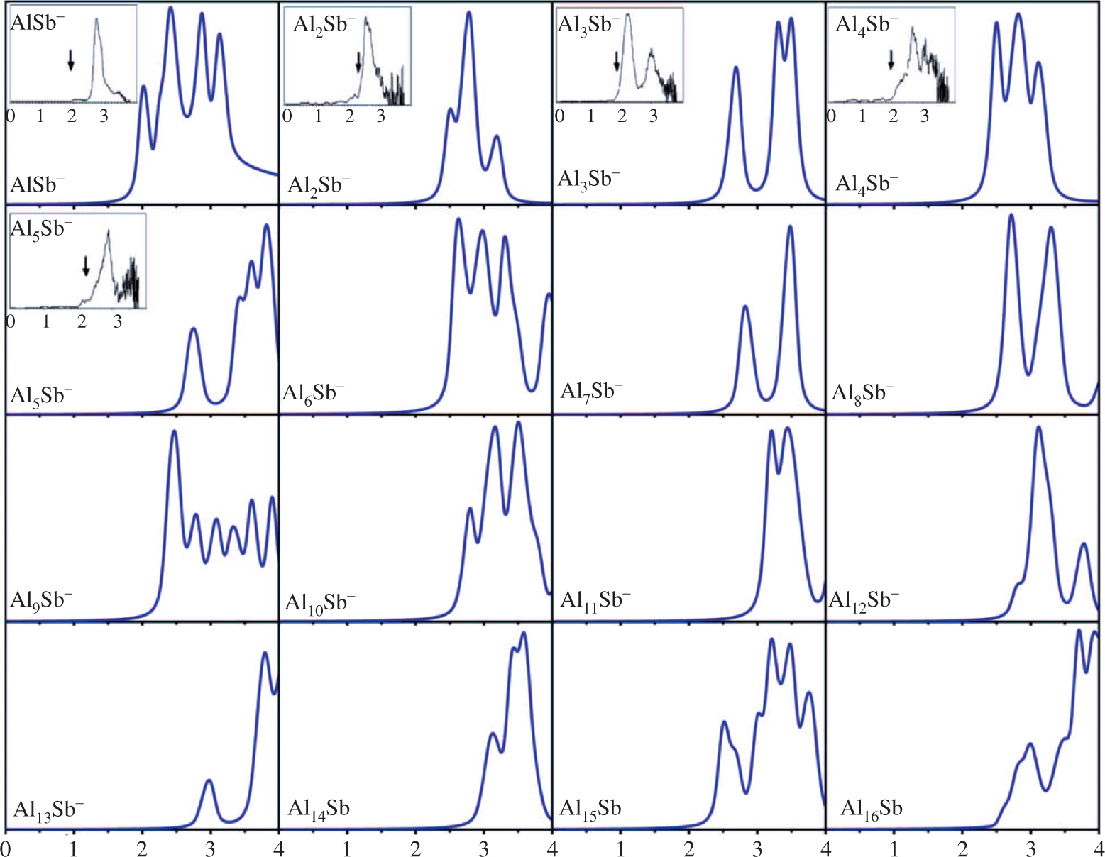 Figure 2: The simulated photoelectron spectra of the anionic AlnSb(n =  1–16) clusters, as well as the experimental photoelectron spectra.
