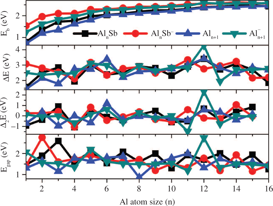 Figure 3: The averaged binding energies Eb, fragmentation energies ΔE, second-order energy differences Δ2E and HOMO-LUMO energy gaps Egap vs. the cluster size n for the most stable structures of the neutral and anionic AlnSb and pure Aln+1(n = 1–16) clusters.