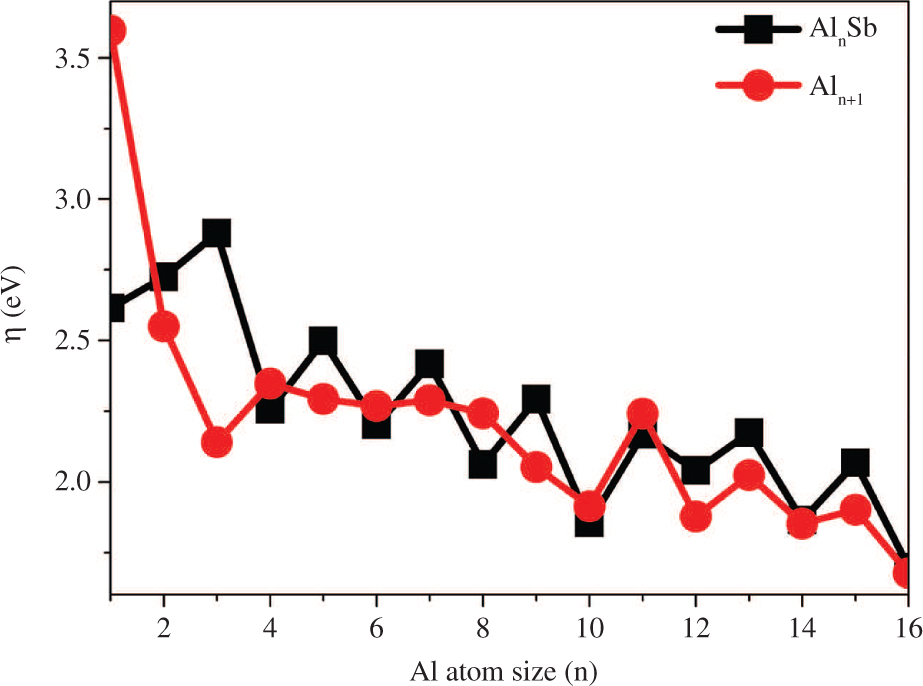 Figure 4: The chemical hardness of the most stable structures vs. cluster size n for the neutral AlnSb and pure Aln+1(n = 1–16) clusters.