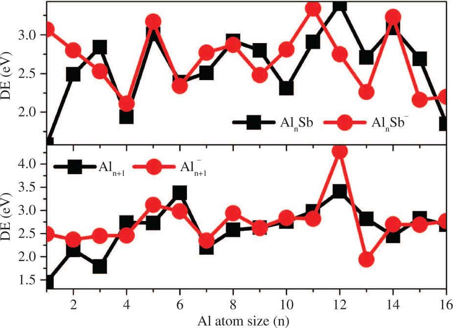 Figure 5: The dissociation energy of the most stable structures vs. cluster size n for the neutral and anionic AlnSb and pure Aln+1(n = 1–16) clusters.