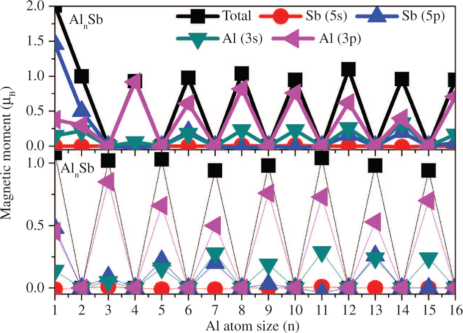 Figure 6: The total magnetic moments, local magnetic moments of Sb and Al atoms for the neutral and anionic AlnSb and pure Aln+1(n = 1–16) clusters.