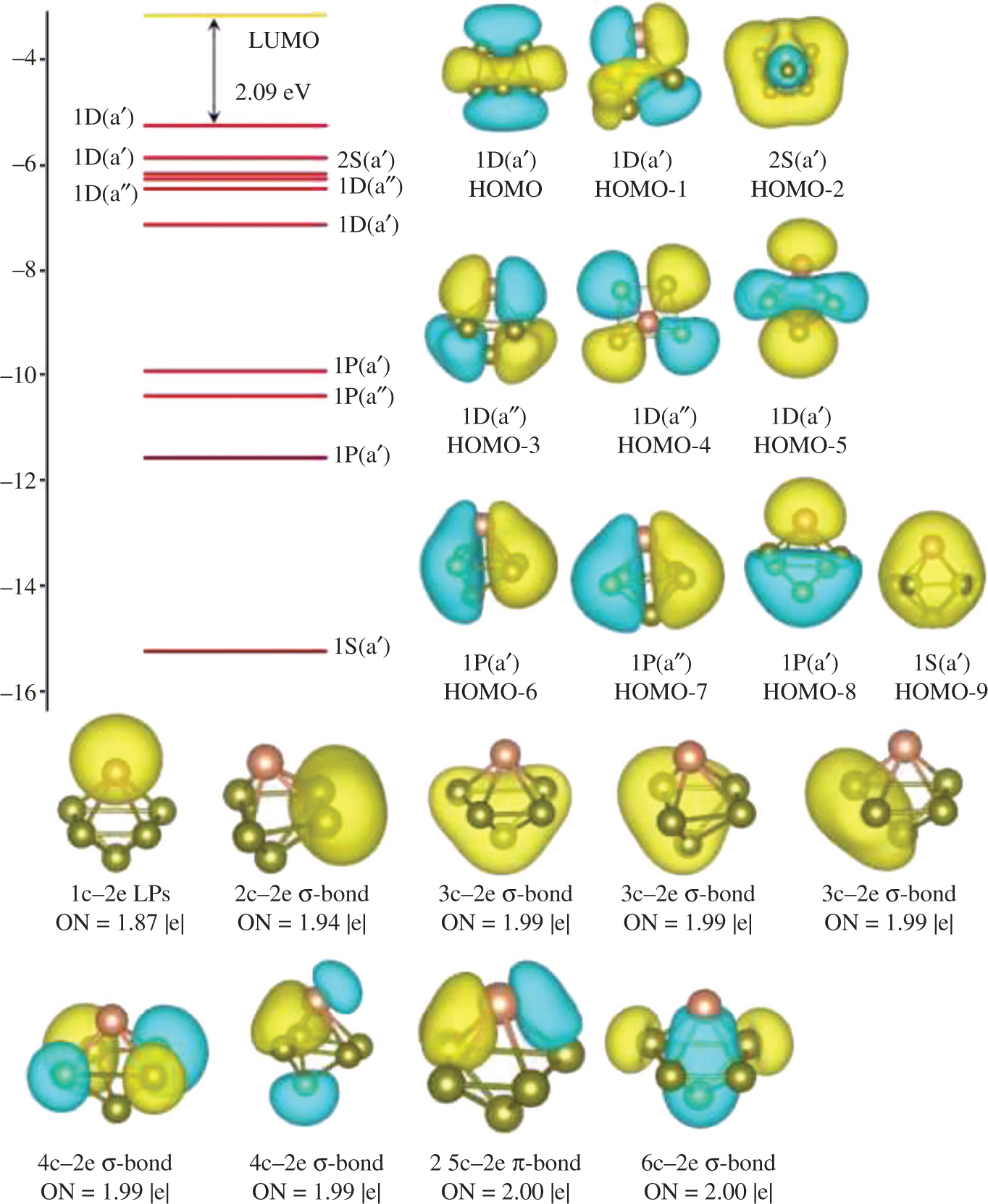 Figure 7: Calculated molecular orbital energy levels and AdNDP chemical bonding analysis of the most stable structure of Al5Sb clusters together with the molecular orbital maps of the HOMO where, ON represents occupation number.