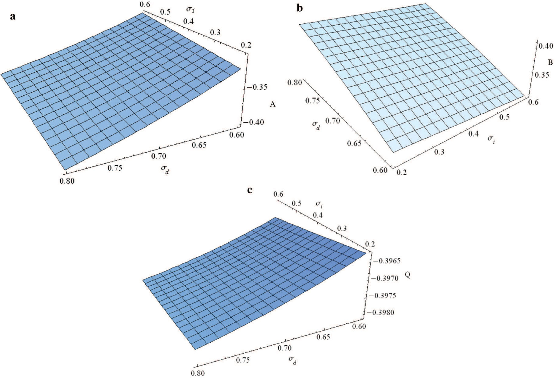 Figure 1: Variation of A, B, and Q with σi and σd for μ = 0.8, β = −0.5, η1 = 0.6, η2 = 0.8, μ2 = 0.2, and μ3 = 0.8.