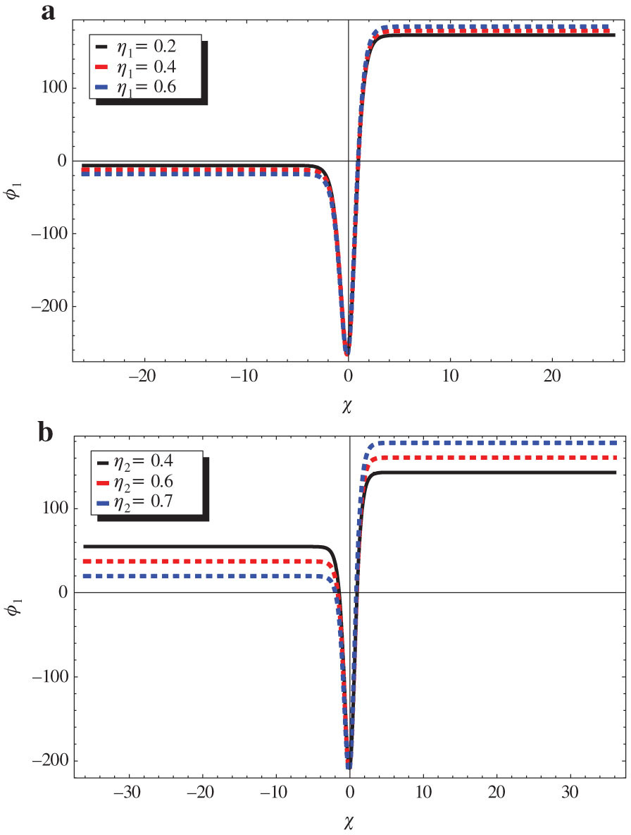 Figure 3: (a) Variation of solution (31) with χ and η1 for β = −0.5, σi = 0.4, σd = 0.5, μ2 = 0.2, μ3 = 0.5, ν = 0.4, η2 = 0.8, and μ = 0.8. (b) Variation of solution (31) with χ and η2 for β = −0.5, σi = 0.4, σd = 0.7, μ2 = 0.2, μ3 = 0.5, ν = 0.4, η1 = 0.4, and μ = 0.3.