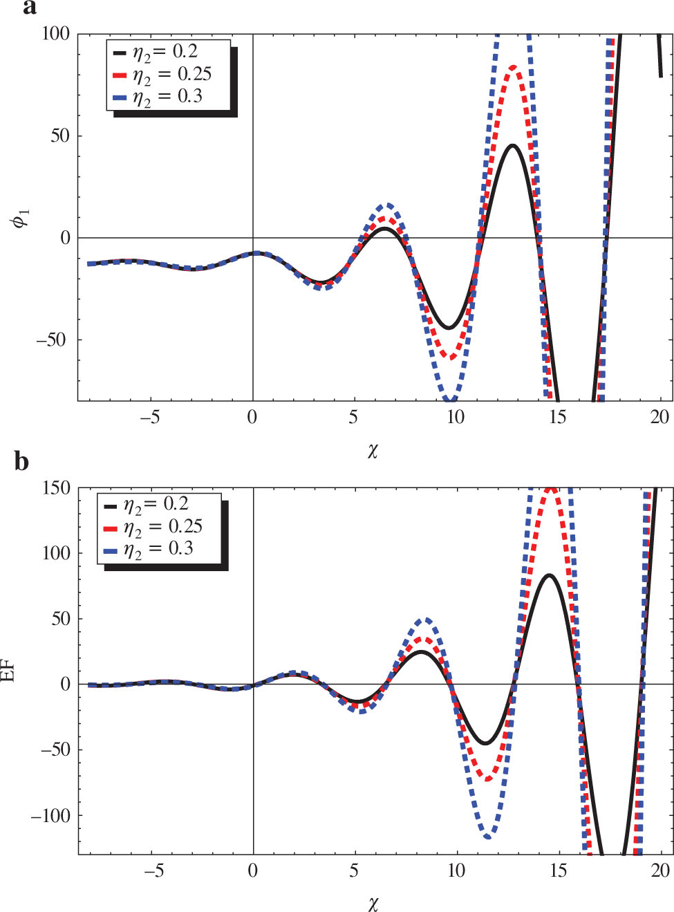 Figure 8: Oscillatory profile of ϕ1 (a) and Ef (b) of solution (36) with χ and η2 for σi = 0.4, μ, σd = 0.5, β = −0.5, ν = 0.4, μ2 = 0.4, η1 = 0.1, K~=5\(\widetilde{K}=5\), and μ3 = 0.5.