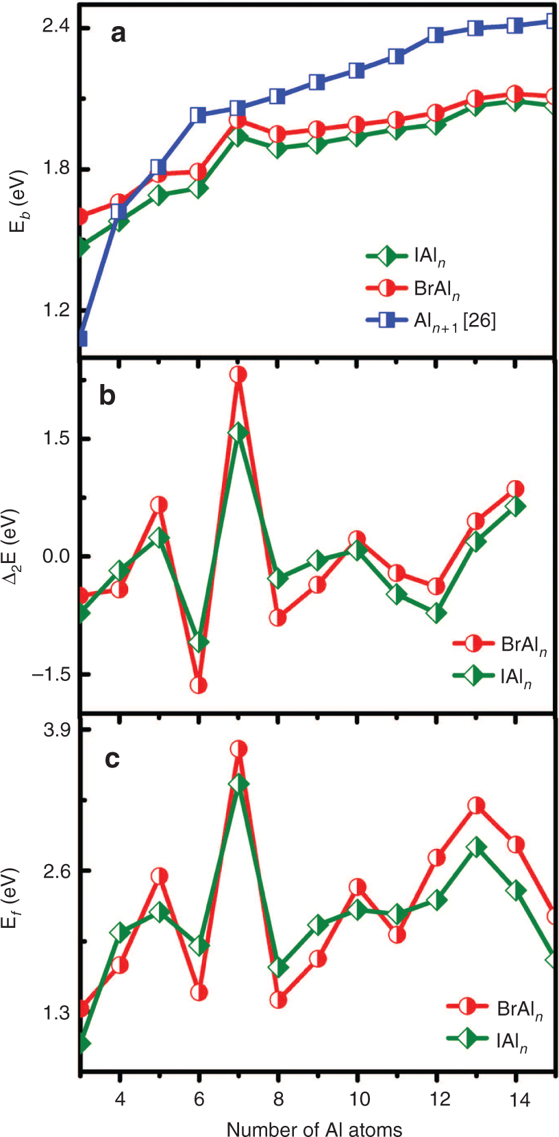 Figure 3: The size dependence of the averaged binding energy Eb (a), second-order difference energy Δ2E (b), and fragment energy Ef (c) of ground-state XAln (X = Br, I; n = 3–15) clusters.