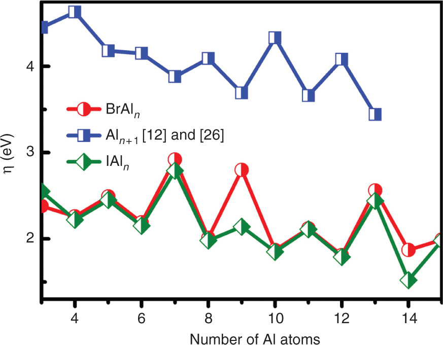 Figure 5: The chemical hardness of ground-state XAln (X = Br, I; n = 3–15) clusters.