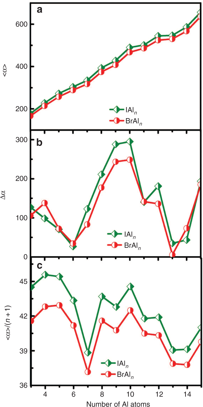 Figure 6: The static mean polarisabilities (<α>) (a), polarisability anisotropies (Δα) (b), and static mean polarisability per atom (<α>/(n+1) (c) of ground-state XAln (X = Br, I; n = 3–15) clusters.