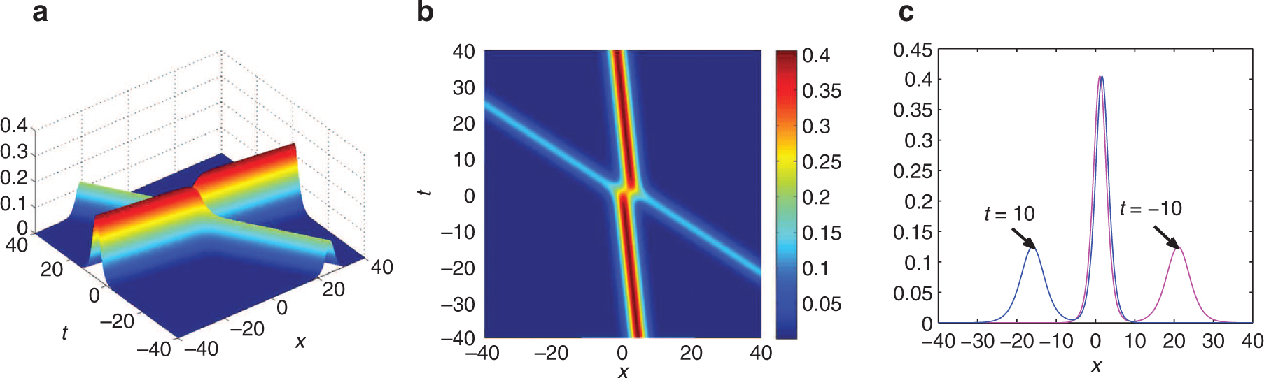 Figure 2: (Colour online) The two-bell soliton solution via (47) (|q−1|2)\((|{q_{-1}}{|^{2}})\) with parameters: α1=1\({\alpha_{1}}=1\), α2=i\({\alpha_{2}}=i\), β1=1+i\({\beta_{1}}=1+i\), β2=0.5i\({\beta_{2}}=0.5i\), γ1=2+2i\({\gamma_{1}}=2+2i\), γ2=i\({\gamma_{2}}=i\), λ1=0.3i\({\lambda_{1}}=0.3i\), λ2=0.5i\({\lambda_{2}}=0.5i\). (a) Perspective view of the real part of the wave. (b) The overhead view of the wave. (c) The wave propagation pattern of the wave along the x axis. 