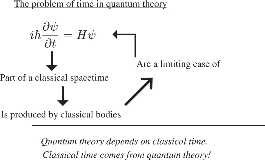 Figure 2: The problem of time in quantum theory.