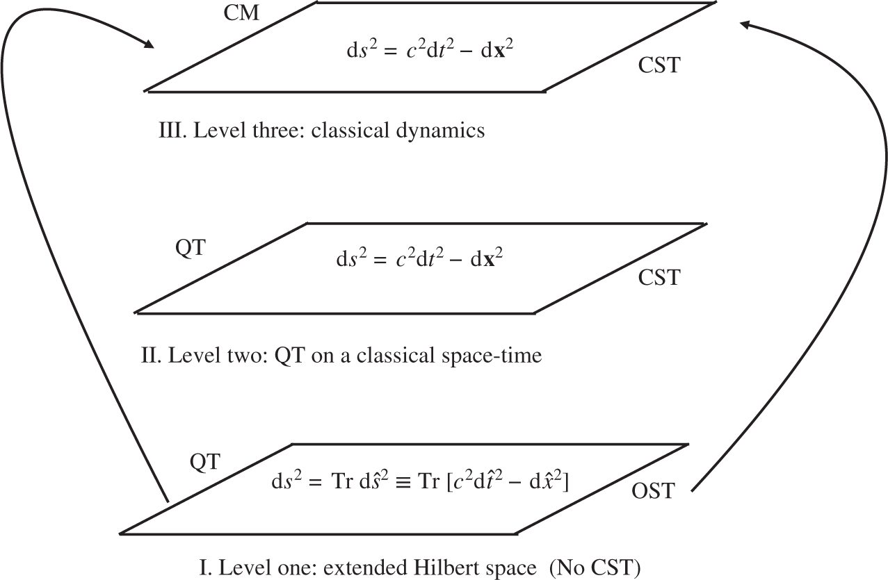 Figure 4: Recovering Level III. from Level I. by invoking relativistic spontaneous localisation.