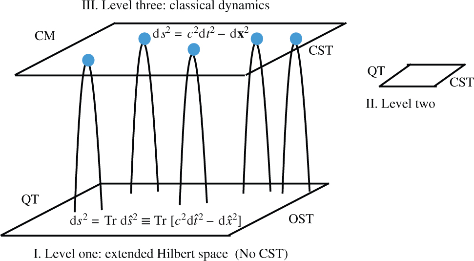 Figure 5: Recovering classical space-time of Level III. from Level I. by invoking relativistic spontaneous localisation of macroscopic objects.