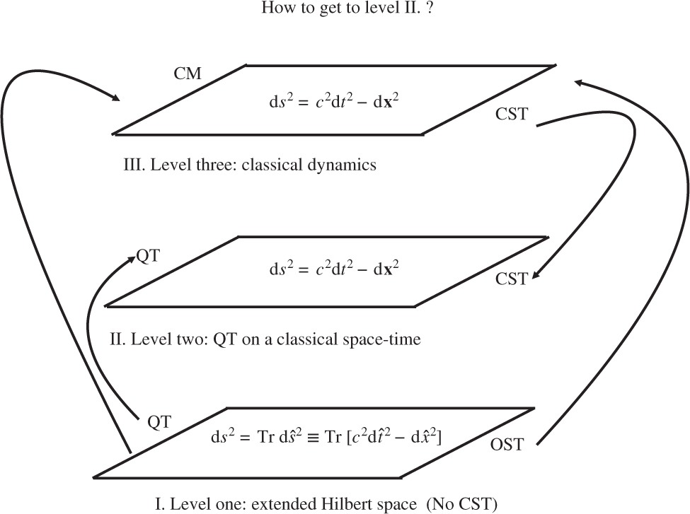 Figure 6: Recovering Level II from Level I.