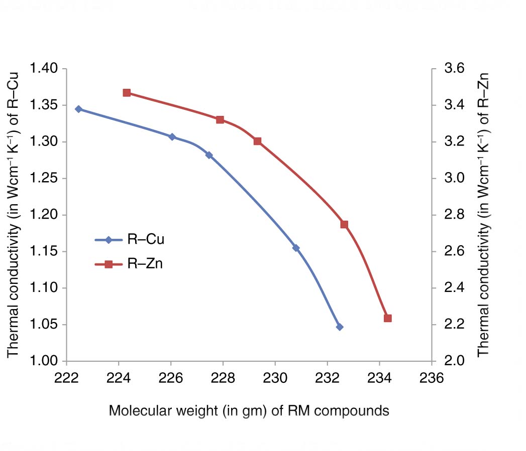 Figure 1: Thermal conductivity of R–Cu and R–Zn compounds versus molecular weight.