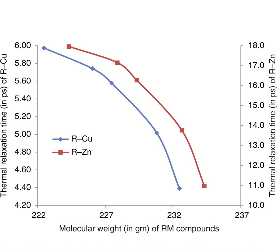 Figure 2: Thermal relaxation time of R–Cu and R–Zn compounds versus molecular weight.