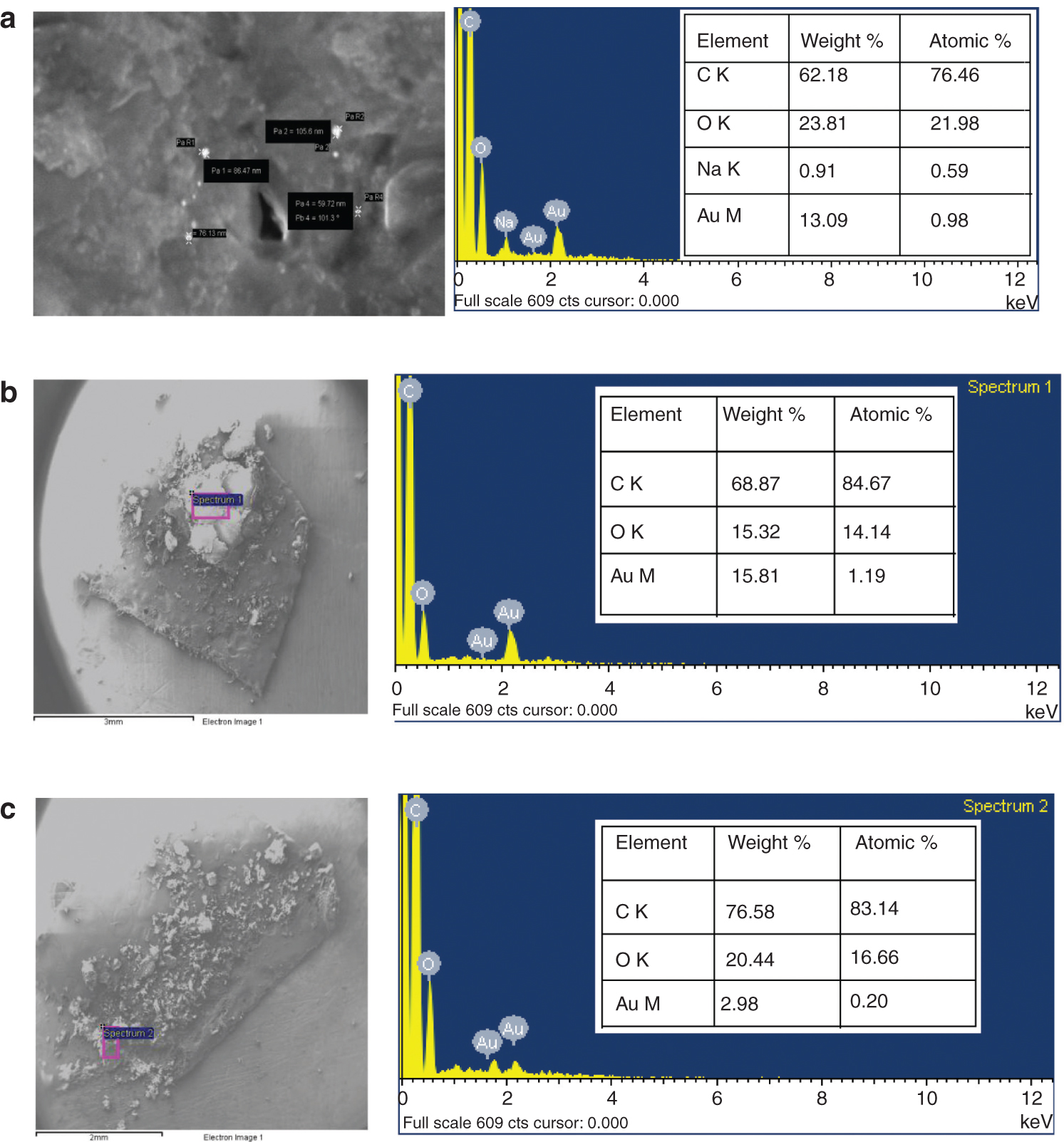 Figure 2: (a) SEM image and EDS data of citrate-capped Gnps. (b) SEM image and EDS data of 11oba mix 3. (c) SEM image and EDS data of 12oba mix 4.