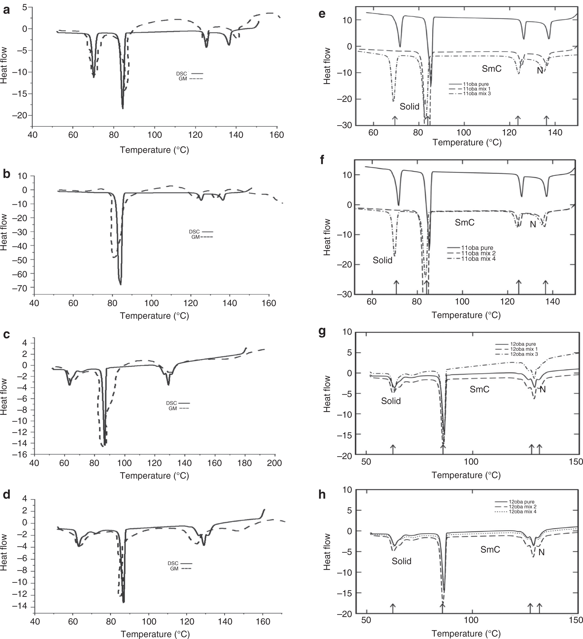 Figure 4: (a) 11oba mix 1 with the DSC and GMSD techniques. (b) 11oba mix 2 with the DSC and GMSD techniques. (c) 12oba mix 1 with the DSC and GMSD techniques. (d) 12oba mix 4 with the DSC and GMSD techniques. (e) DSC thermogram of 11oba pure and with mix 1 and mix 3. (f) DSC thermogram of 11oba pure and with mix 2 and mix 4. (g) DSC thermogram of 12oba pure and with mix 1 and mix 3. (h) DSC thermogram of 12oba pure and with mix 2 and mix 4.