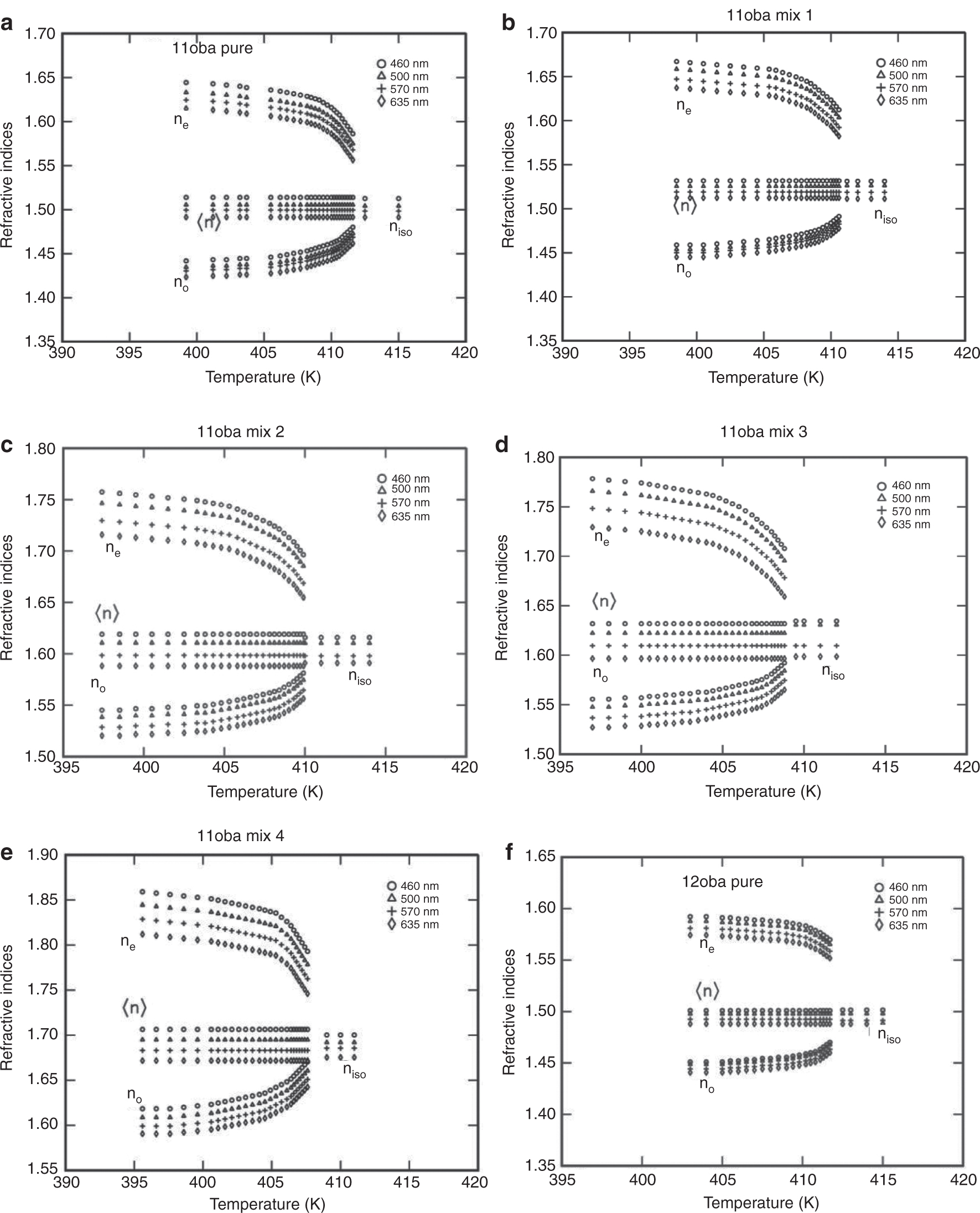 Figure 5: (a) Refractive indices (ne, no) vs. temperature in 11oba pure. (b) Refractive indices (ne, no) vs. temperatue in 11oba mix 1. (c) Refractive indices (ne, no) vs. temperature in 11oba mix 2. (d) Refractive indices (ne, no) vs. temperatue in 11oba mix 3. (e) Refractive indices (ne, no) vs. temperature in 11oba mix 4. (f) Refractive indices (ne, no) vs. temperatue in 12oba pure. (g) Refractive indices (ne, no) vs. temperature in 12oba mix 1. (h) Refractive indices (ne, no) vs. temperature in 12oba mix 2. (i) Refractive indices (ne, no) vs. temperature in 12oba mix 3. (j) Refractive indices (ne, no) vs. temperature in 12oba mix 4.