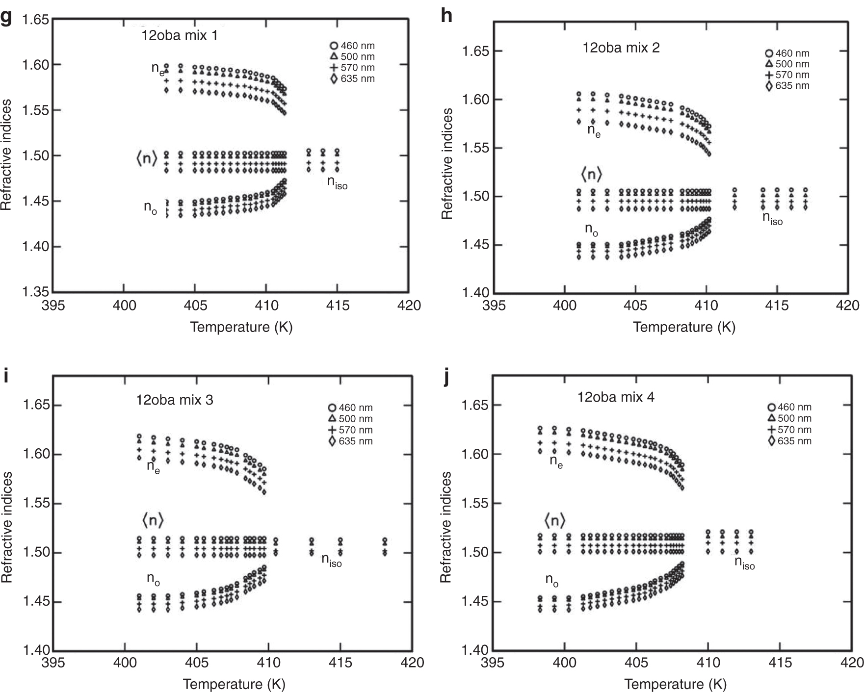 Figure 5: (a) Refractive indices (ne, no) vs. temperature in 11oba pure. (b) Refractive indices (ne, no) vs. temperatue in 11oba mix 1. (c) Refractive indices (ne, no) vs. temperature in 11oba mix 2. (d) Refractive indices (ne, no) vs. temperatue in 11oba mix 3. (e) Refractive indices (ne, no) vs. temperature in 11oba mix 4. (f) Refractive indices (ne, no) vs. temperatue in 12oba pure. (g) Refractive indices (ne, no) vs. temperature in 12oba mix 1. (h) Refractive indices (ne, no) vs. temperature in 12oba mix 2. (i) Refractive indices (ne, no) vs. temperature in 12oba mix 3. (j) Refractive indices (ne, no) vs. temperature in 12oba mix 4.